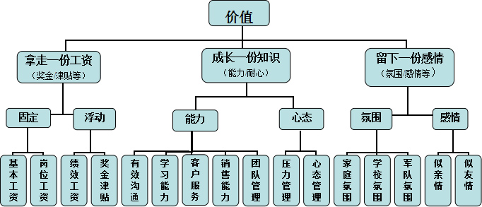 聚奇打造平臺為員工創(chuàng)造價(jià)值圖解